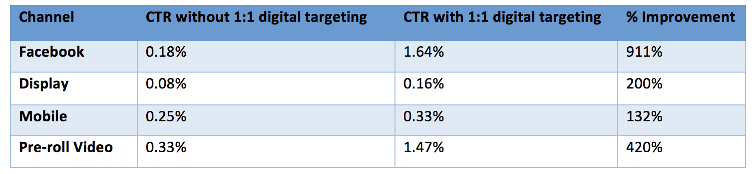 Digital Targeting Results Table